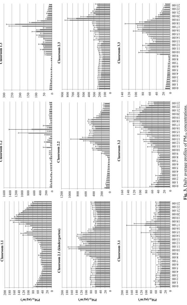 Fig. 3. Daily average profiles of PM 10concentrations.