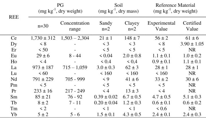 Table 1 shows the results of concentration of each one of the REE analyzed in the PG and soil  samples,  as  well  as  the  certified  and  uncertified  values  and  the  experimental  data  for  the  IAEA/SOIL-7 reference material