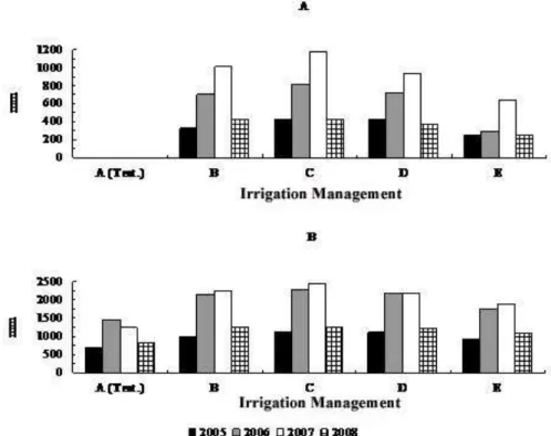 FIGURE 2. Annual depth irrigation (A) and annual depth irrigation increased of precipitations (B),  in mm, from July/2005 to June/2008, for different irrigation management