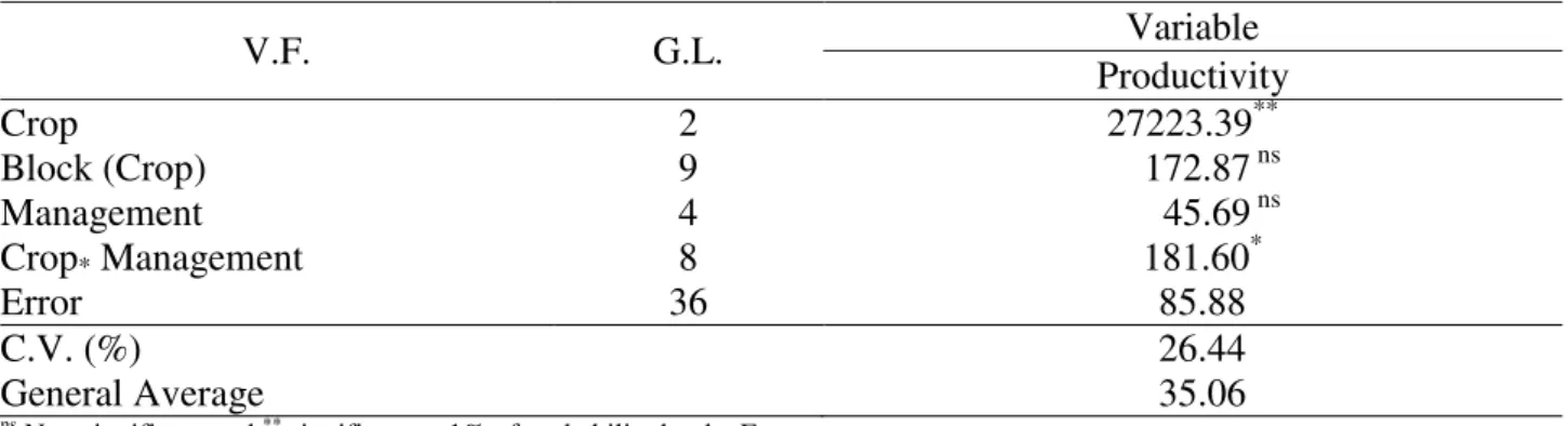 TABLE 1. Summary  of  the  conjoint  variance  analysis of productivity  (bags of 60 kg ha -1 ) of cv