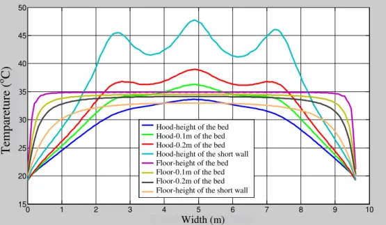 FIGURE 8. Comparison of the temperature profiles using hoods and underfloor heating within the  shed on October 20th, 2007, at 7:30am