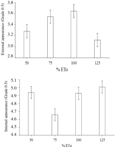 FIGURE  5.  External appearance (EA)  (A) and internal appearance (IA) (B) of papaya     UENF/Caliman 01 hybrid cultivated under different water depths in the microregion  of Catolé do Rocha, state of Paraíba