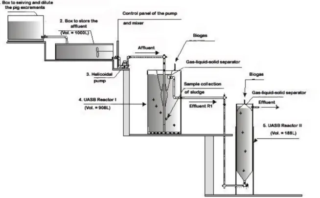 FIGURE 1. Schematic longitudinal section of the anaerobic treatment system in two stages, in pilot  scale, with 908 L UASB reactor, built in armed mortar (4), and 188 L UASB reactor,  built with plastic tube (polyvinyl chloride - PVC) (5)