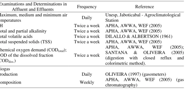 TABLE 2. Examinations and determinations, frequency and sources of the methodologies used