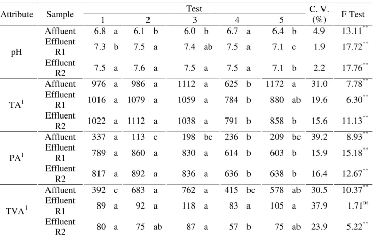 TABLE  3.  Average  values  of  pH,  total  alkalinity  (TA),  partial  alkalinity  (PA)  and  total  volatile  acids (TVA) in the affluent and effluents from reactors R1 and R2, obtained during the  operation of anaerobic treatment system in two stages in