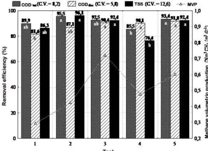 FIGURE 5. Average values and coefficient of variation (C.V.) for removal efficiencies of COD total ,  COD diss ,  total  suspended  solids  (TSS)  and  methane  volumetric  production  (MVP)  in  the anaerobic treatment system in two stages (R1 + R2) in th