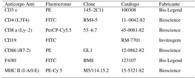 Tabela 2: Anticorpos utilizados para a avaliação imunofenotípica das células de baço de camundongos BALB/c  infectados por L