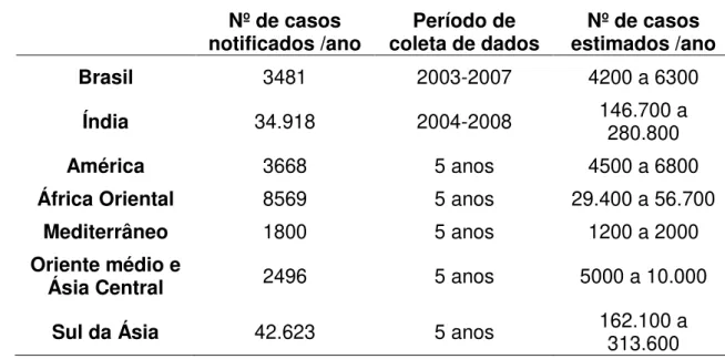 Tabela  1:  Incidência  de  leishmaniose  visceral  notificada  e  estimada  no  Brasil e diversas regiões do mundo (adaptada de ALVAR et al., 2012)