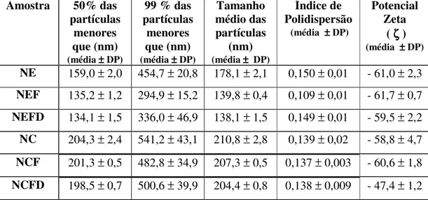 Tabela 1: Caracterização de Tamanho de Partícula e Potencial Zeta de nanoemulsões e  nanocápsulas   Amostra  50% das  partículas  menores  que (nm)  (média ± ±± ± DP)  99 % das  partículas menores que (nm) (média ±±± ± DP)  Tamanho  médio das partículas (n