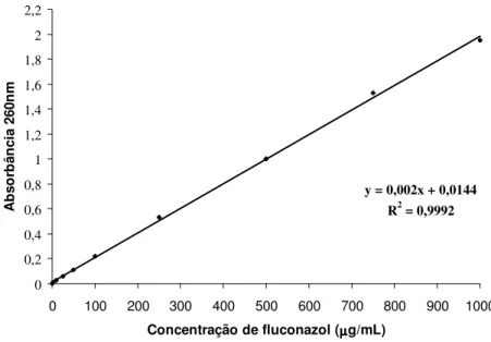 Figura  9:  Curva  de  Calibração  do  fluconazol  em  acetonitrila  determinada  por   espectrofotometria no ultravioleta a 260 nm