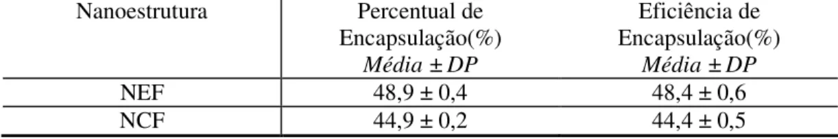 Tabela 2: Determinação do Percentual de Encapsulação e Eficiência de Encapsulação  de nanoemulsões e nanocápsulas de fluconazol