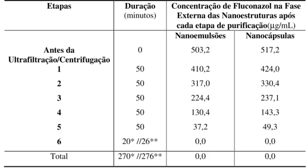 Tabela  3:  Avaliação  da  Purificação  de  Nanoemulsões  e  Nanocápsulas  contendo  1  mg/mL de Fluconazol por Ultrafiltração/Centrifugação (n=3)