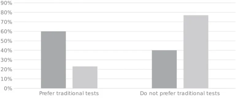 Figure 3. Portfolio use assessment regarding the preference for it or not in comparison to traditional tests