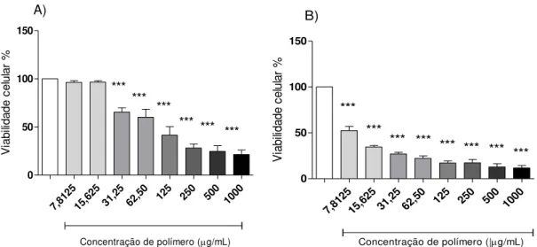 Figura 7. A) Efeito de diferentes concentrações de nanocápsulas de PLA-QUI sobre a viabilidade de células  J774.A1  em  relação  às  células  não  tratadas,  consideradas  100%  de  viabilidade