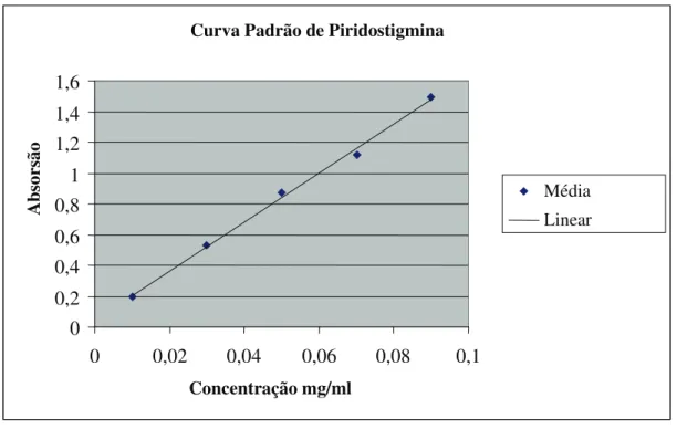Figura 5: Curva padrão da Piridostigmina obtida por espectrofotometria no ultra-violeta (270nm)    y= 0,04561 + 15,94x, r= 0,9983 