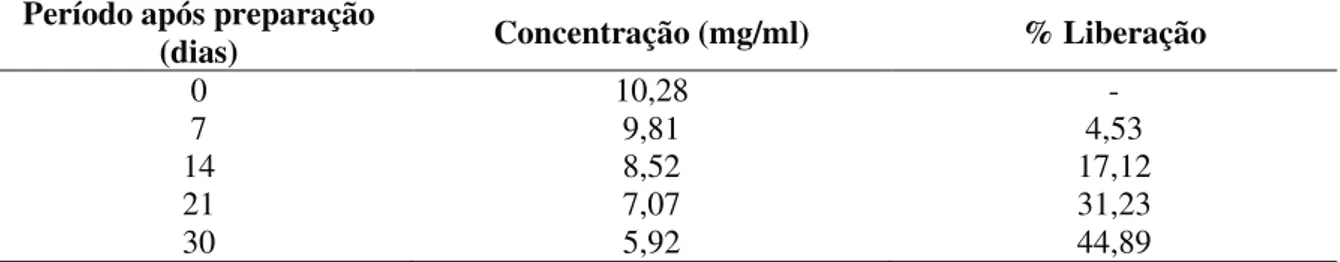 Tabela  2:  Parâmetros  indicadores  de  estabilidade  da  formulação  de  lipossomas  contendo  Piridostigmina  no  período de 30 dias