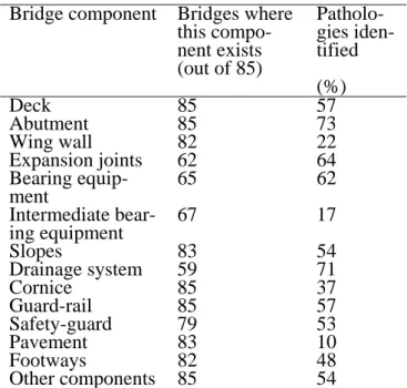 Table 1 summarizes the basis for the global analysis  of 85 RC bridge structures in Portugal, concerning  the main pathologies that affect each of their  com-ponents