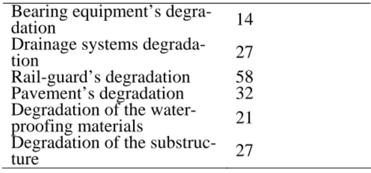Table 3. Main pathologies registered in the German  survey. 