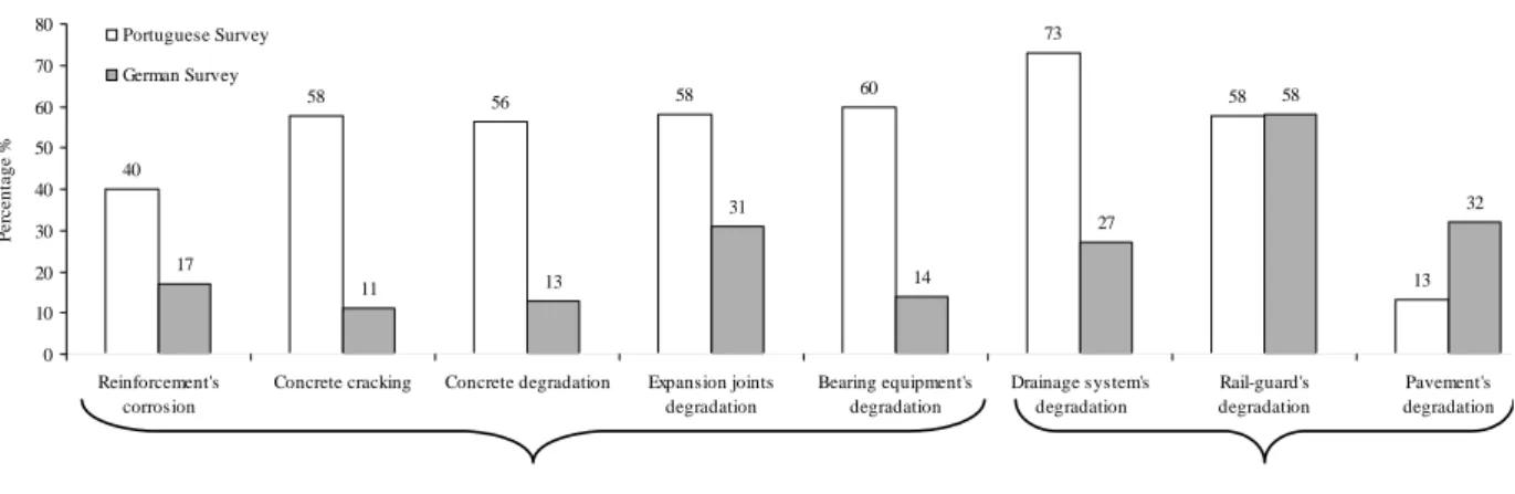 Figure 5. Main pathologies detected in bridge structures in Portugal and Germany. 