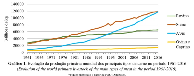 Gráfico 1. Evolução da produção primária mundial dos principais tipos de carne no período 1961-2016  (Evolution of the world primary livestock of the main types of meat in the period 1961-2016)