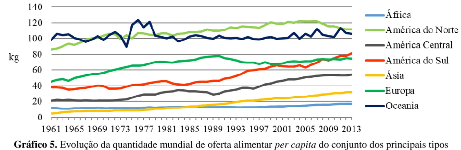 Gráfico 5. Evolução da quantidade mundial de oferta alimentar per capita do conjunto dos principais tipos  de carne - bovino, suíno, aves, ovino e caprino – por Continentes, no período 1961-2013 (Evolution of the  world quantity of food supply per capita o