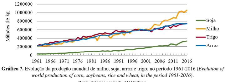 Gráfico 7. Evolução da produção mundial de milho, soja, arroz e trigo, no período 1961-2016 (Evolution of  world production of corn, soybeans, rice and wheat, in the period 1961-2016)