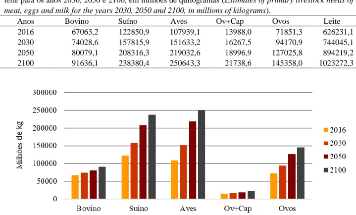 Tabela III. Estimativas de necessidades de produção primária dos principais tipos de carne, de ovos e de  leite para os anos 2030, 2050 e 2100, em milhões de quilogramas (Estimates of primary livestock needs of  meat, eggs and milk for the years 2030, 2050