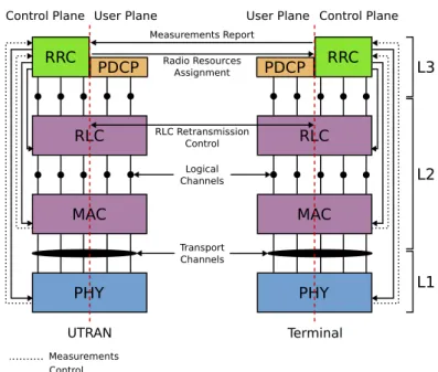 Figure 2.1.: UMTS radio interface: RRM blocks divided per L2 and L3