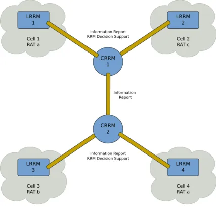 Figure 2.2.: 3GPP CRRM functional model