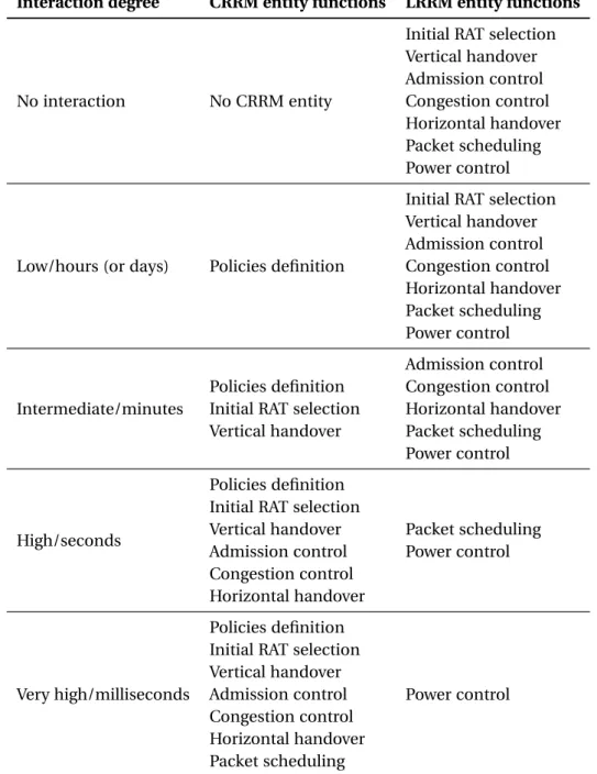 Table 2.1.: Interaction degrees between LRRM and CRRM entities