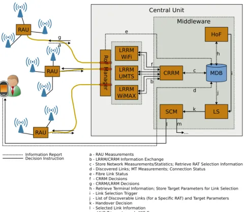 Figure 3.1.: Novel CRRM architecture