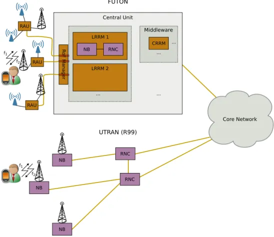 Figure 3.2.: LRRM placement in CU versus legacy system (UTRAN)
