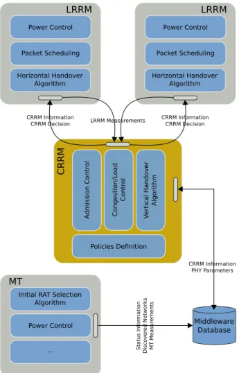 Figure 3.3.: RRM functionalities divided per entity