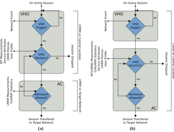 Figure 3.4 illustrates in logical blocks the principles of VHO and its relation with AC algorithm either in a distributed fashion (a) or in a centralised fashion (b)