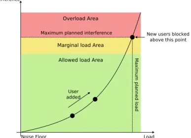 Figure 3.5.: AC and uplink interference in UMTS