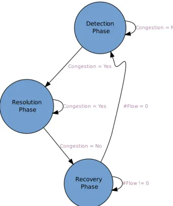 Figure 3.6.: Congestion control phases