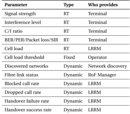 Table 3.1.: Measurements and statistical information required by CRRM