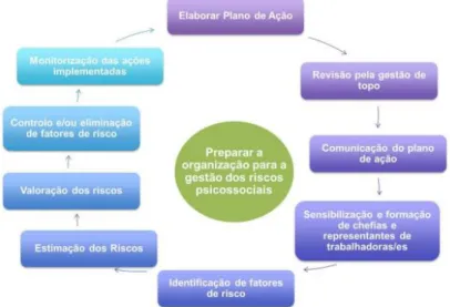 Figura 2- Estratégia integrada de avaliação e gestão de riscos psicossociais no trabalho 