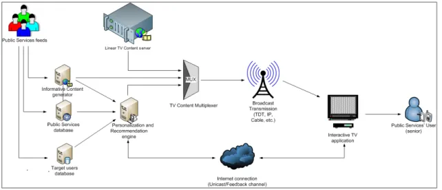 Fig. 1. +TV4E architecture. 