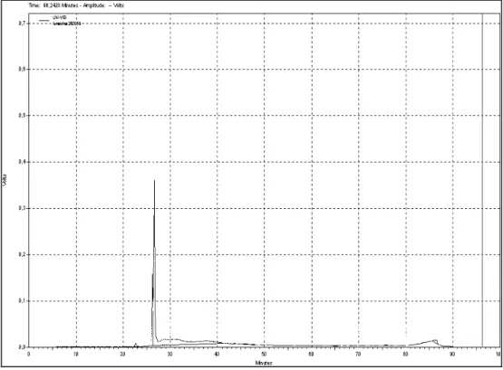Figura  08:  Perfil  cromatográfico  em  sistema  HPLC  do  peptídeo  PL22  analisado  em  gradiente  de  acetonitrila com TFA 0,1% de 20 a 60% em 60 minutos com fluxo de 1 mL/min (fase estacionária: coluna  C18  -  250  mm  x  4,6mm  -  Shim-pack  CLD-ODS