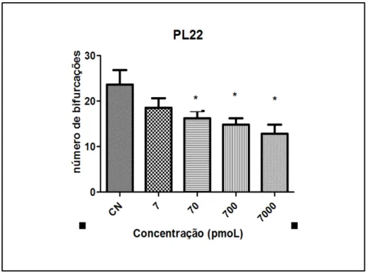 Gráfico  01:  Atividade  antiangiogênico  do  peptídeo  PL22  nas  doses  de  7,  70,  700  e  7000  pmol