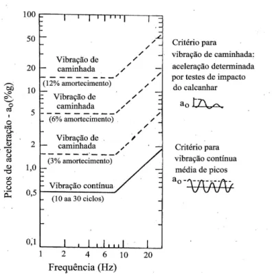 Figura 2.22 - Critério de desconforto para vibrações em pisos  (ocupações: residencial, escolar e em escritórios)            Fonte - Ohlsson, 1982 