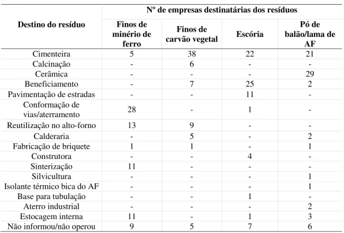 Tabela 5.2 – Destino dos resíduos sólidos gerados nas siderúrgicas não-integradas do Estado de  Minas Gerais em 2008 
