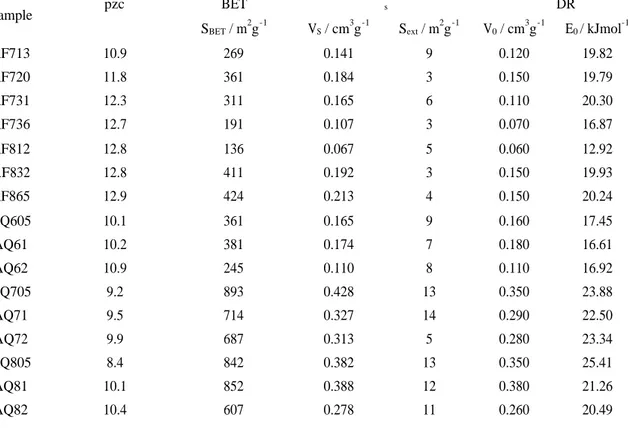 TABLE 1: Textural characterisation of the carbon samples by analysis of nitrogen adsorption isotherms at 77K  and pzc values determined by mass titration