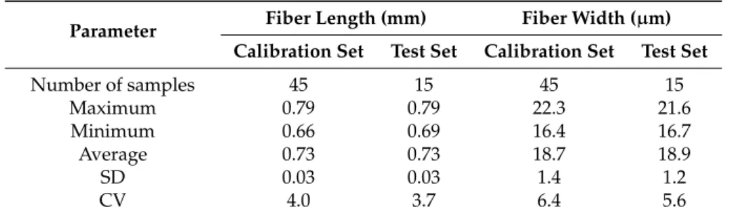 Table 1. Number of samples and range of fibre length (weighted in length) and width in the calibration set and test set, with average, standard deviation (SD) and coefficient of variation (CV).