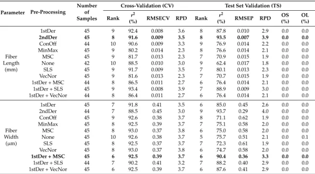 Table 2. Results of the cross-validation of the calibration set (45 samples) and of the test set validation (15 samples) including percentage of outsiders (OS) and outliers (OL) of the test set obtained during prediction of the samples with unknown fiber l