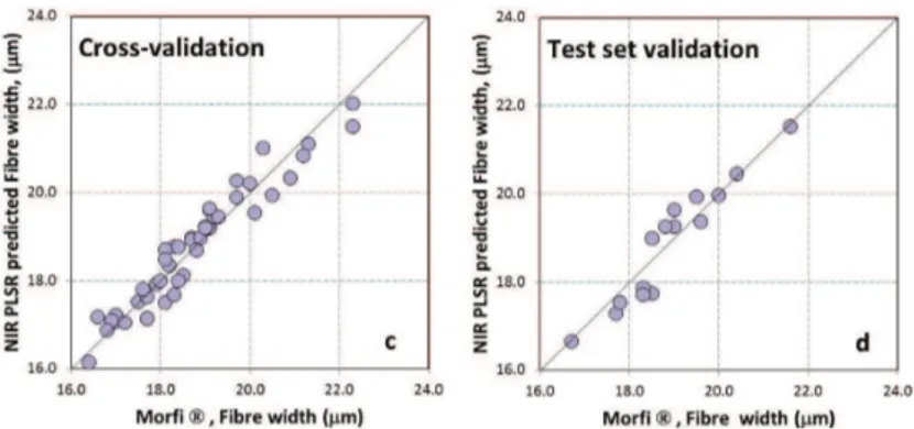 Figure 1. NIR-PLS-R predicted versus laboratory determined fiber length and fiber width for Acacia melanoxylon pulps for the cross-validation (a,c) and test set validation (b,d).