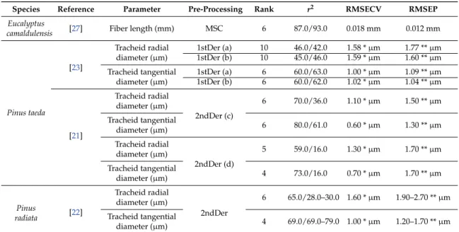 Table 5. Model characteristics for some cellular morphological properties of wood using NIR spectroscopy published in the bibliography.