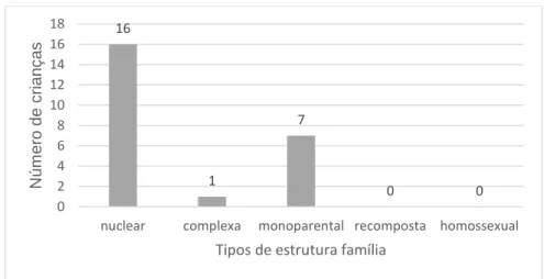 Gráfico 1 – Tipos de Estrutura Familiar – EPE 