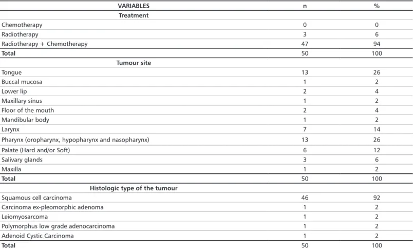 Table 5. Treatment Performed, Histological characteristics and Topography of Head and Neck TumoursTable 6